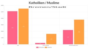 Bremen: Mehr Muslime als Katholiken